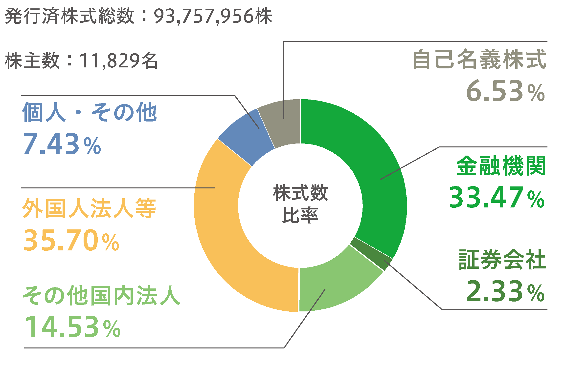 株主の状況と株式数比率