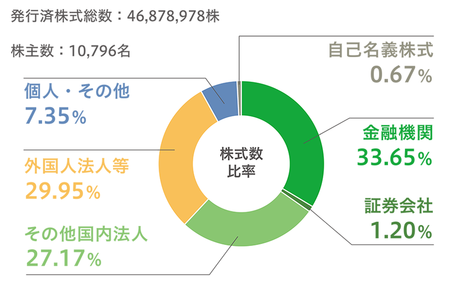 株主の状況と株式数比率