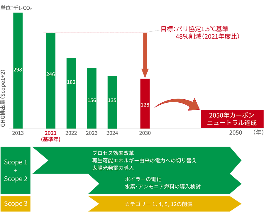 カーボンニュートラル達成に向けたGHG排出量の推移