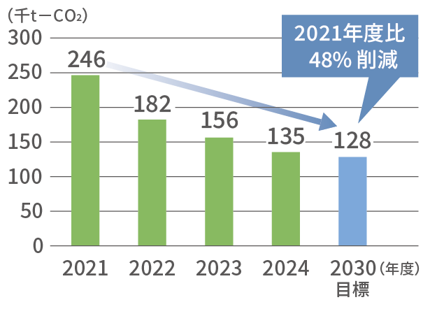 CO2排出量