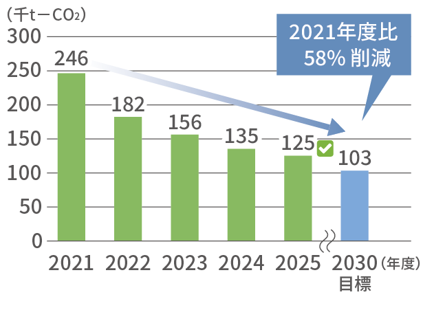 CO2排出量