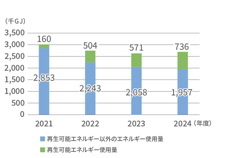 全エネルギー中の再生可能エネルギー使用量推移