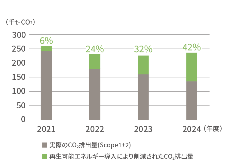 再生可能エネルギーによるCO2削減量推移
