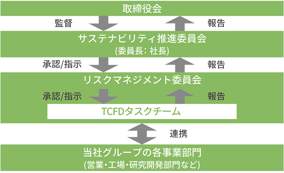 TCFD体制図