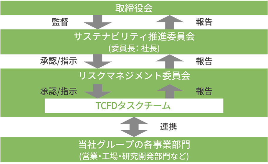 サステナビリティ推進体制