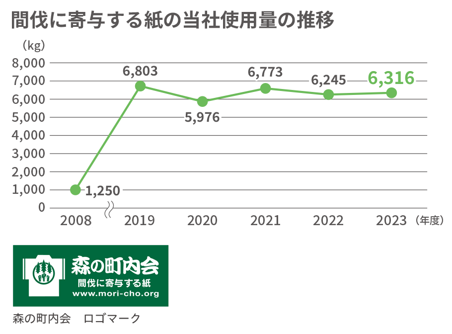 間伐に寄与する紙の当社使用料の推移