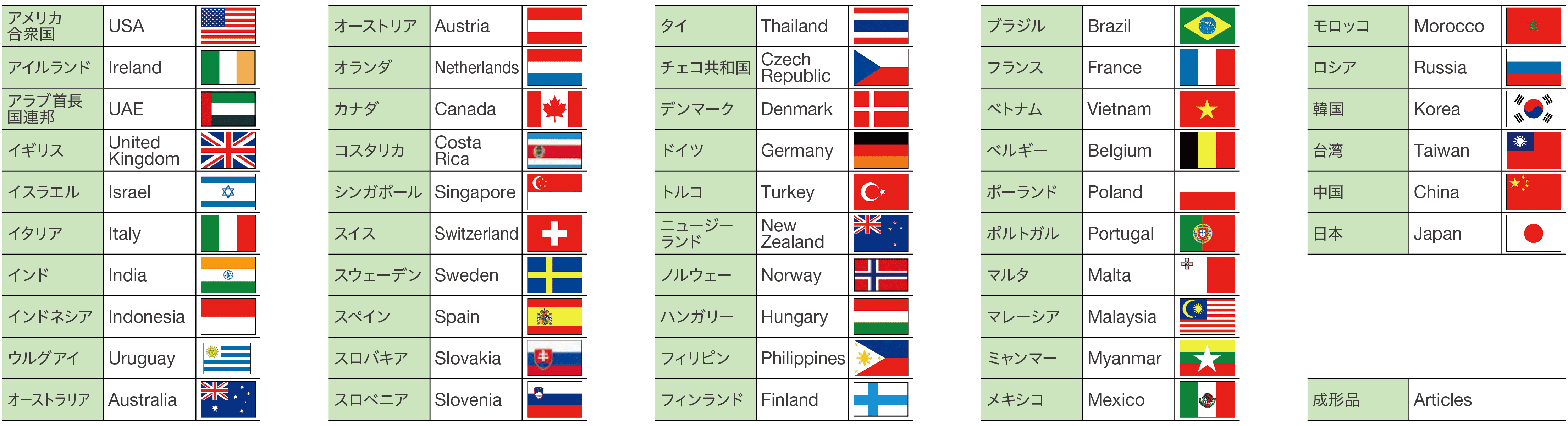 SDS提供対象の国と地域:46の国と地域の一覧画像