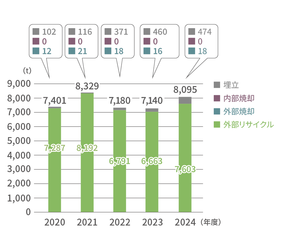 国内ゼロエミッション対象物の推移