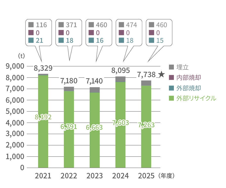 国内ゼロエミッション対象物の推移