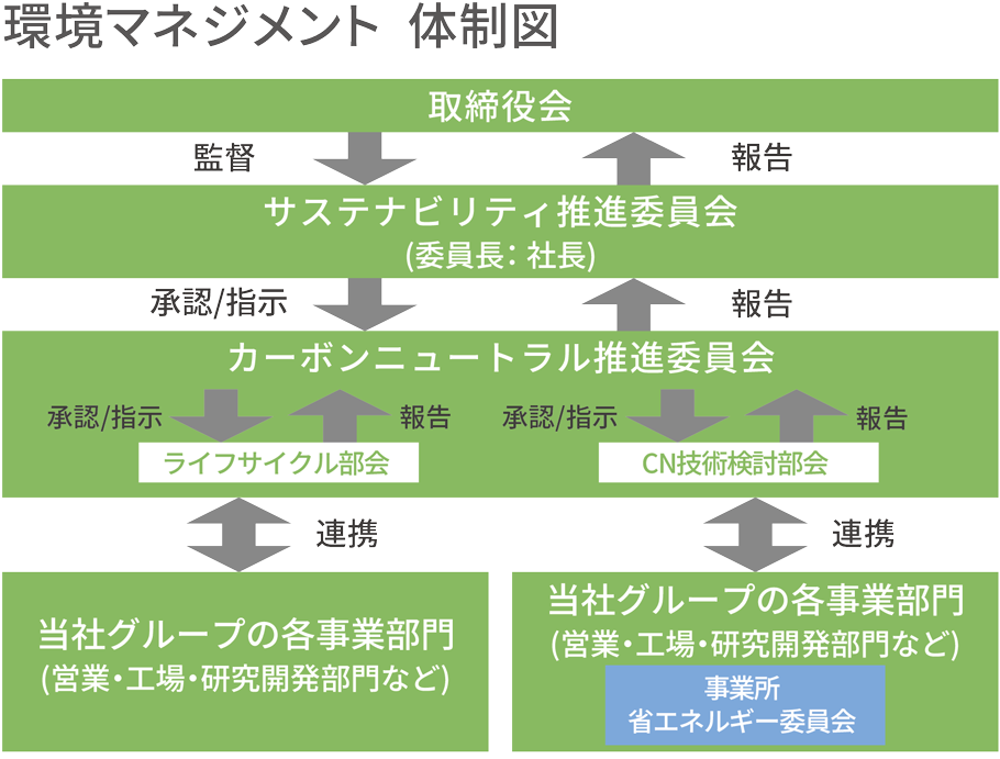環境マネジメント体制図