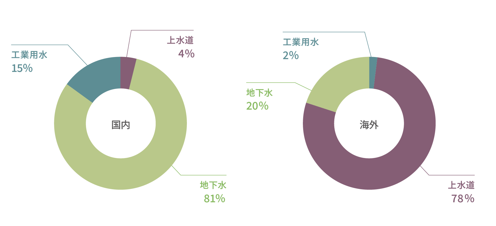 2024年度 水使用種別比率