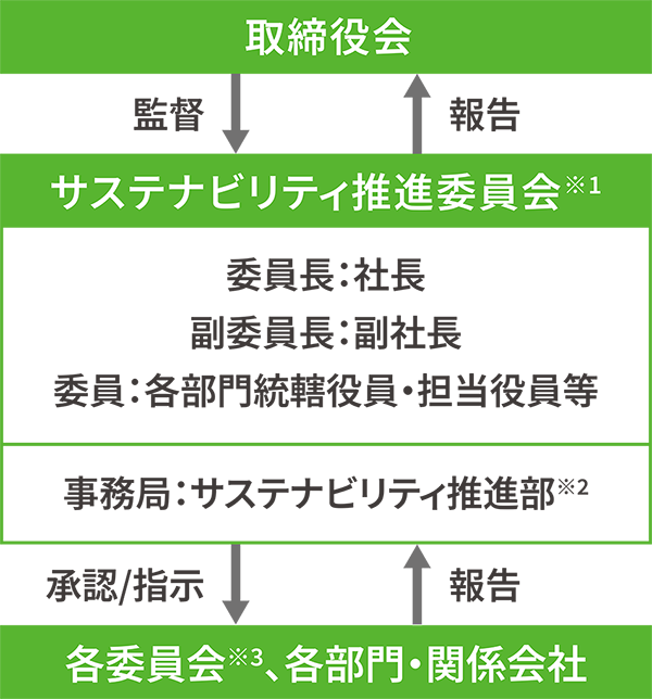 サステナビリティ推進委員会構成図