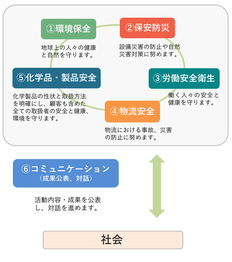 当社のレスポンシブル・ケア活動の仕組み図：①環境保全②保安防災③労働安全衛生④物流安全⑤化学品・製品安全の各分野で社会と⑥コミュニケーションをして活動内容・成果を公表し、対話を進めます。