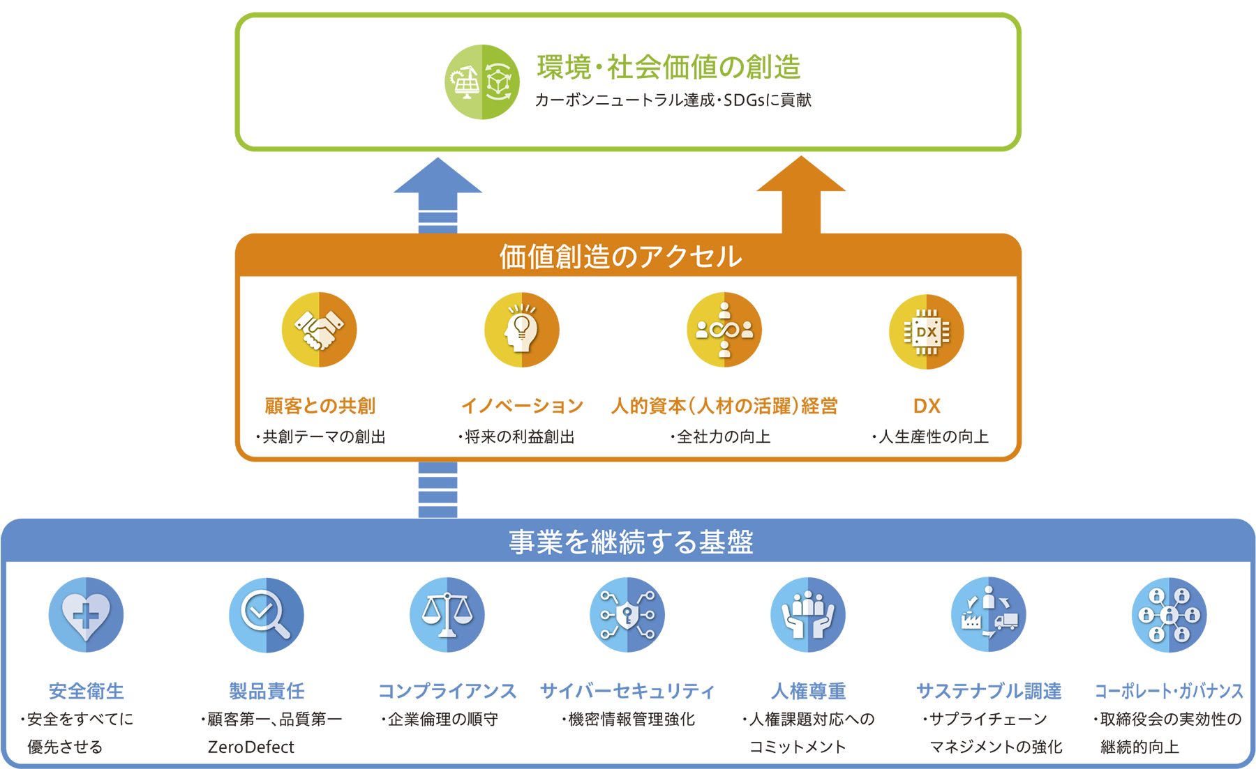 経営課題のイメージ図