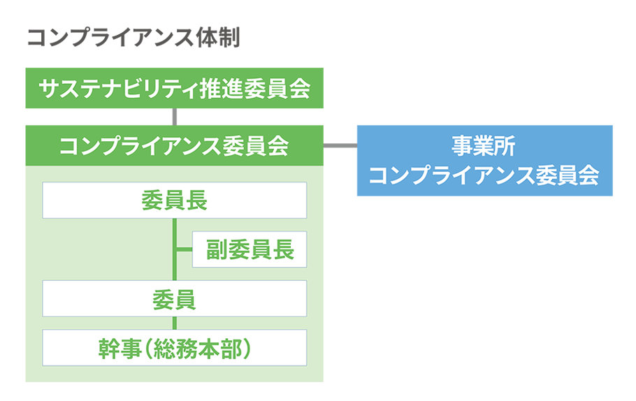 コンプライアンス耐性フローチャート