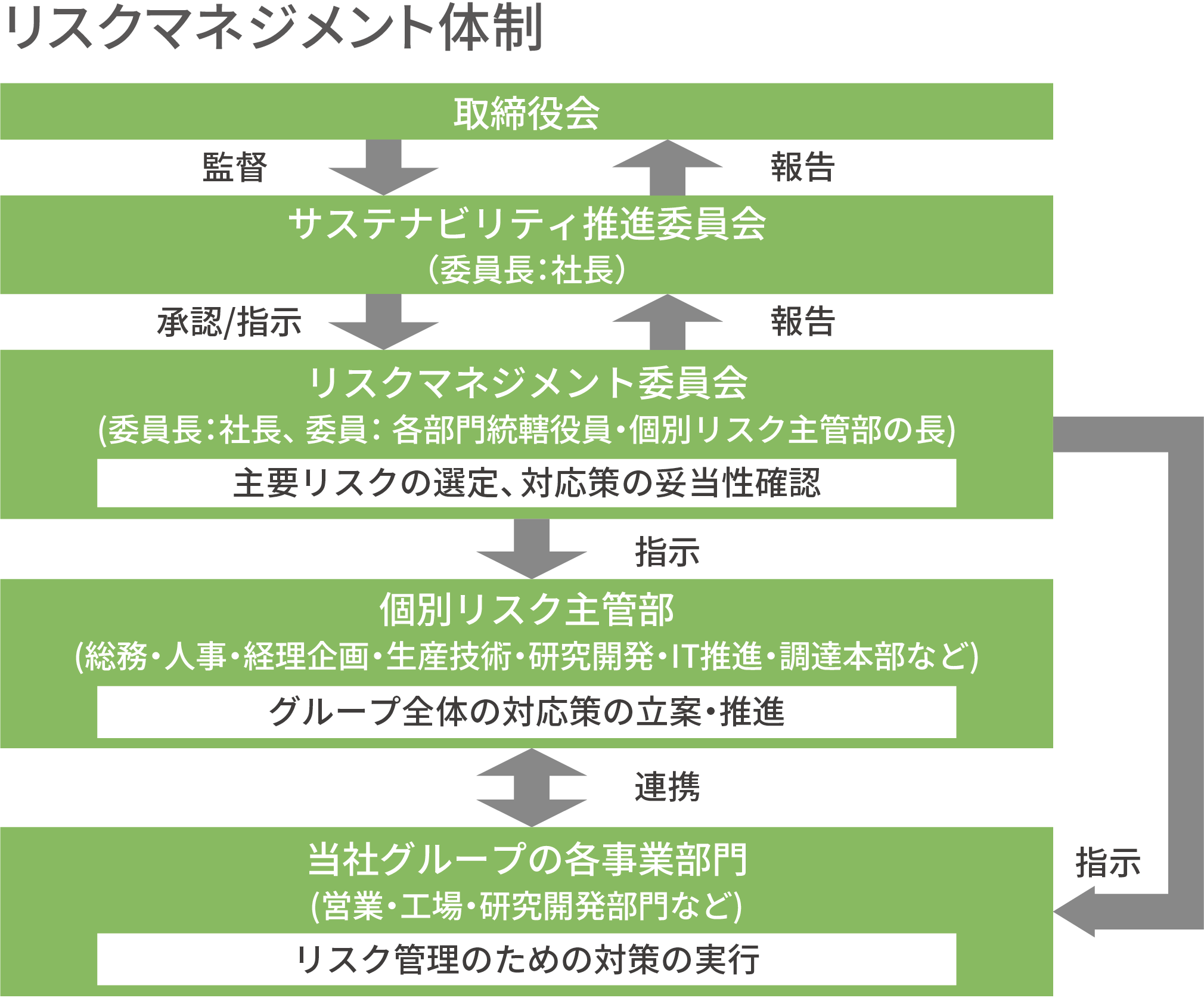 リスクマネジメント体制