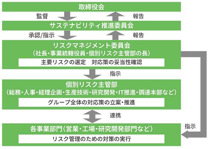 リスクマネジメント体制