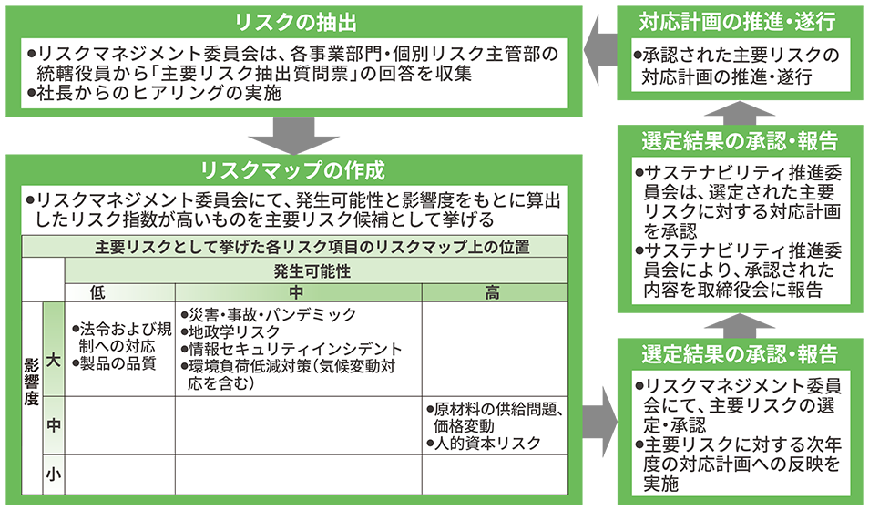 主要リスクの選定・承認フロー