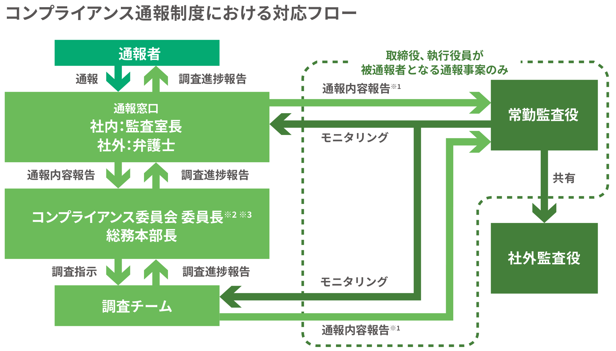 コンプライアンス通報制度における対応フロー