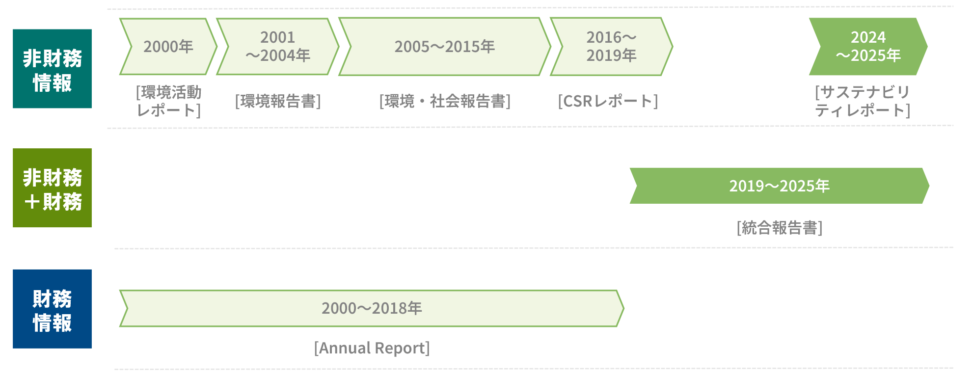 当社の報告書の変遷