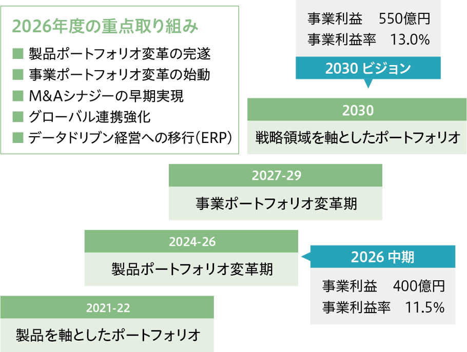 2030年ありたい姿へのロードマップ