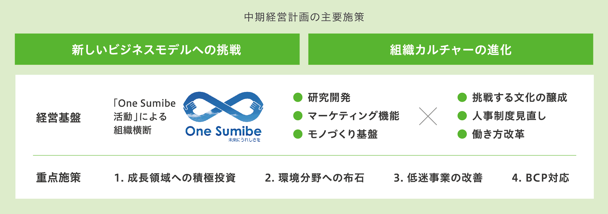 中期経営計画の主要施策