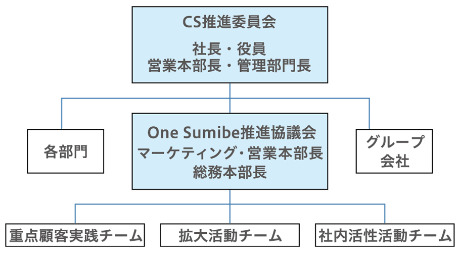 CS推進体制とOne Sumibe活動体制