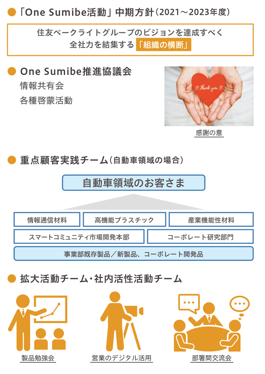 One Sumibe活動中期方針、推進協議会、重点顧客、拡大活動
