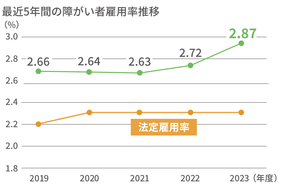 最近5年間の障がい者雇用率推移