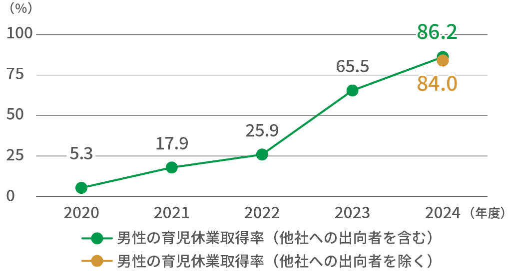 男性の育児休業取得率グラフ
