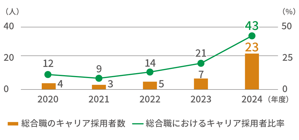 キャリア採用比率グラフ