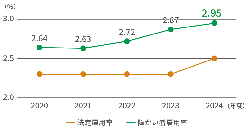 最近5年間の障がい者雇用率推移