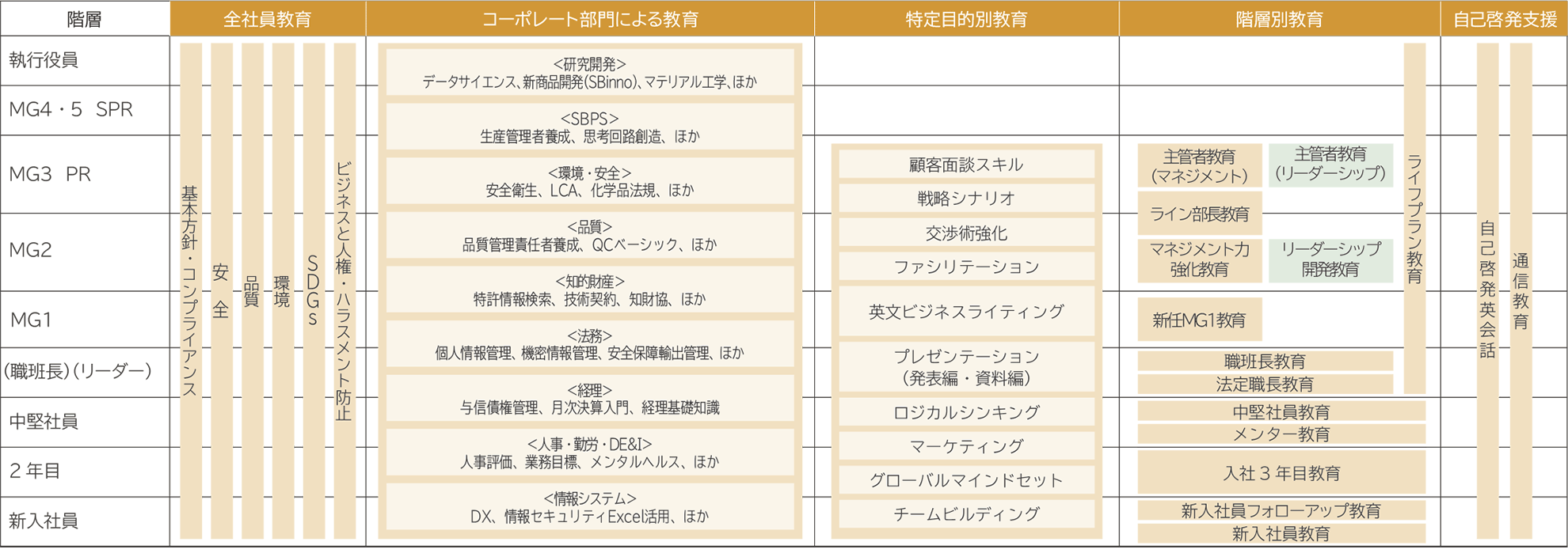 SBスクール教育訓練体系