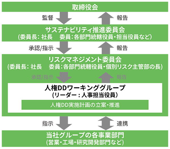 人権デュー・ディリジェンス(DD)推進体制