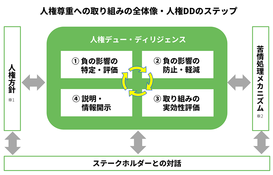 人権尊重への取り組みの全体像・人権DDのステップ