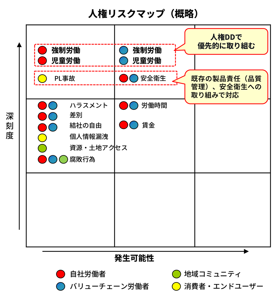 人権尊重への取り組みの全体像・人権DDのステップ
