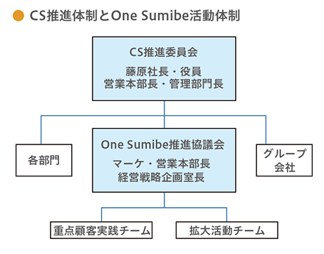 顧客満足度向上宣言