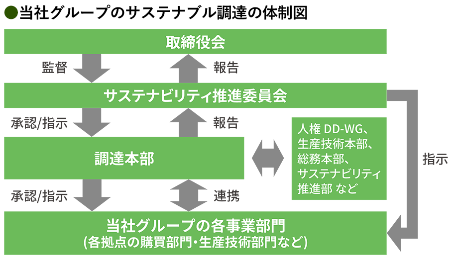 当社のサプライチェーン