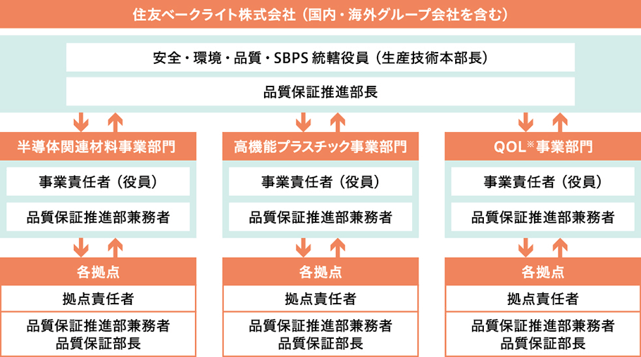 品質マネジメント体制図