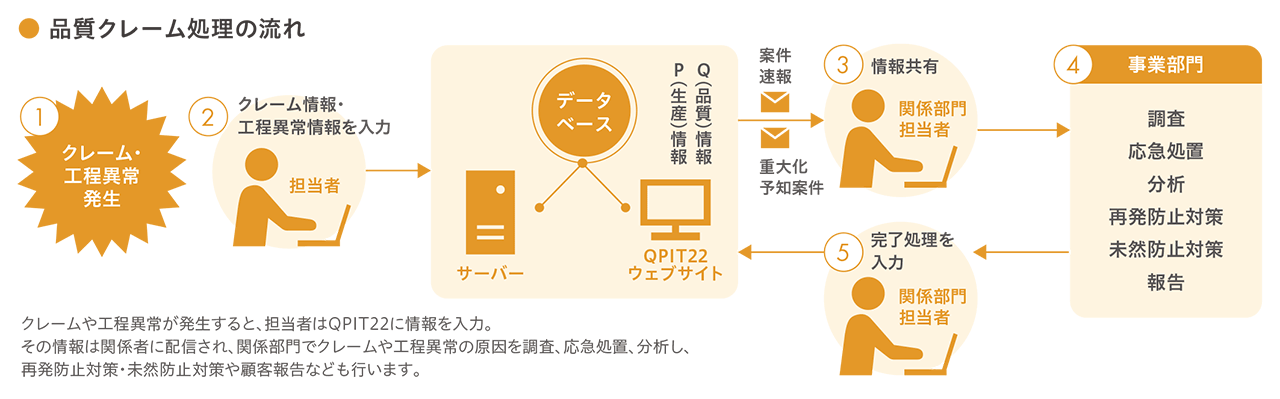 品質クレーム処理の流れ