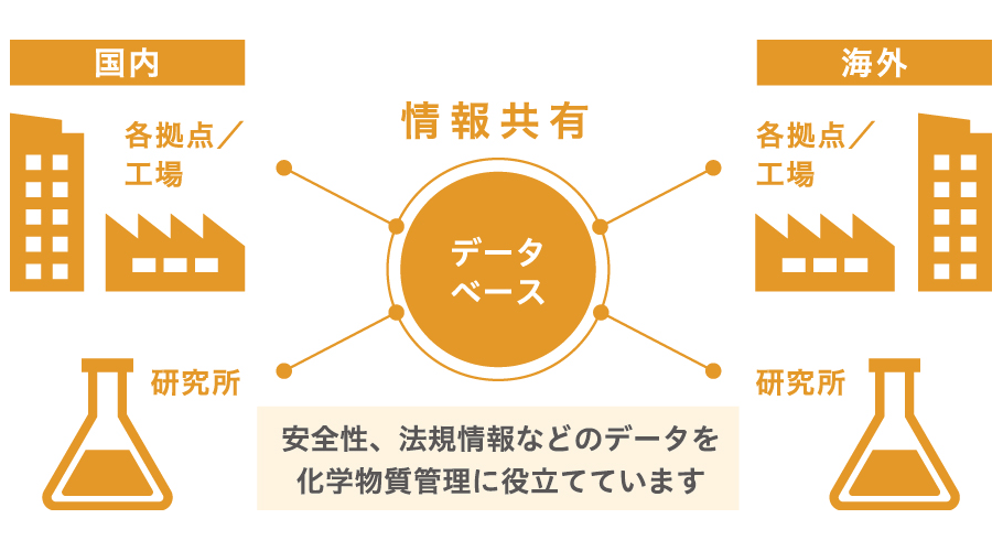 化学物質総合管理システム