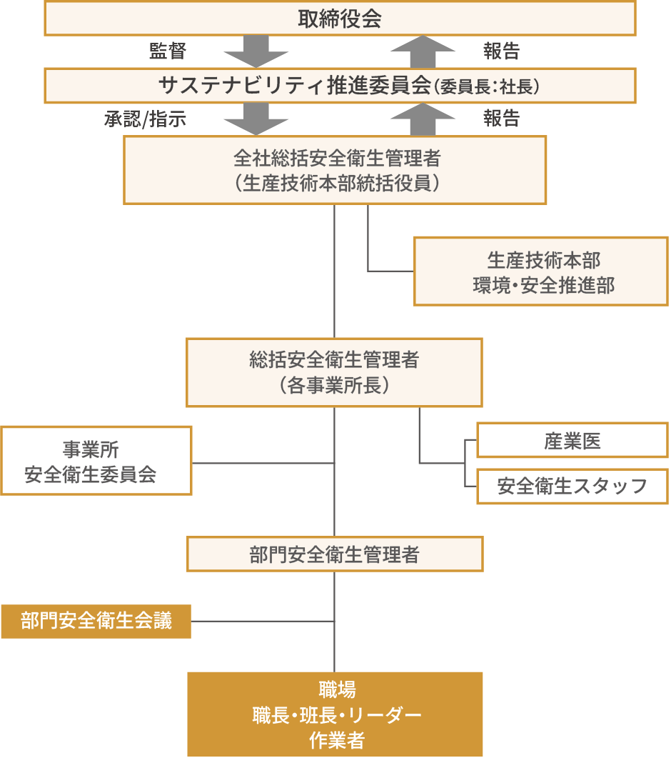 マネジメント体制図