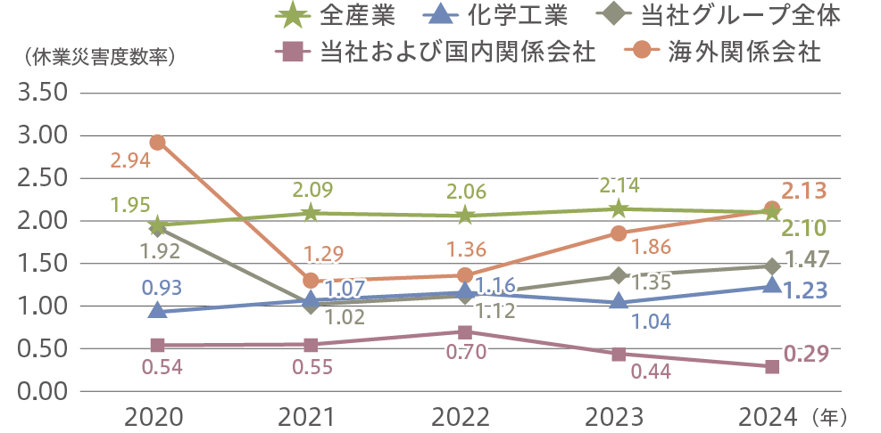 当社および国内外関係会社の休業災害度数率