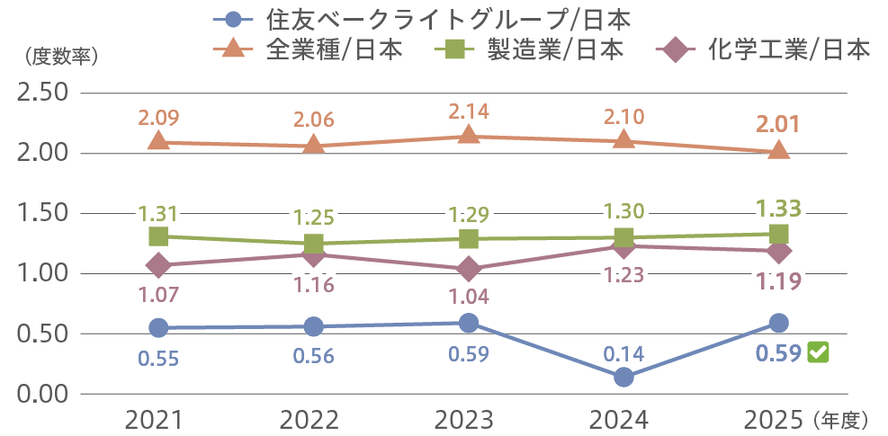 当社および国内外関係会社の休業災害度数率