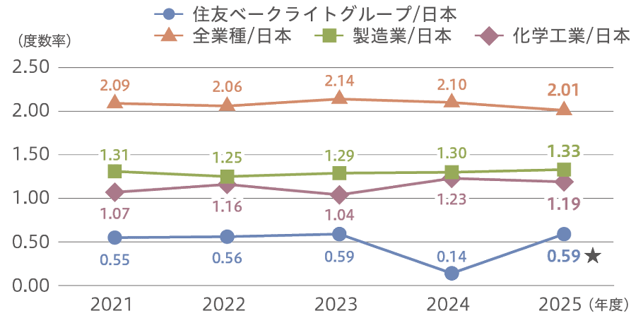 当社および国内外関係会社の休業災害度数率