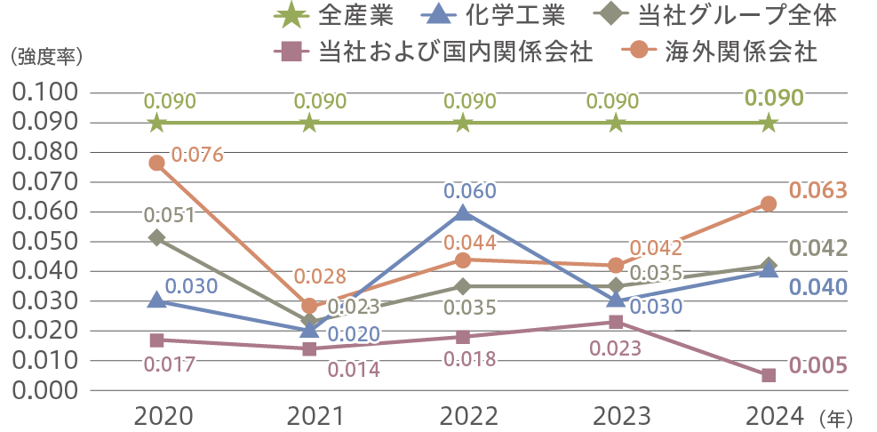 当社および国内外関係会社の強度率