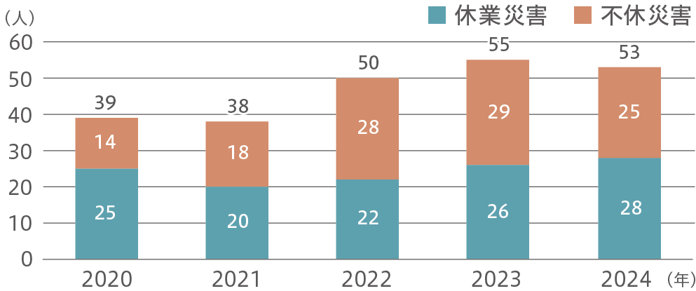 労働災害による負傷者数（全体）