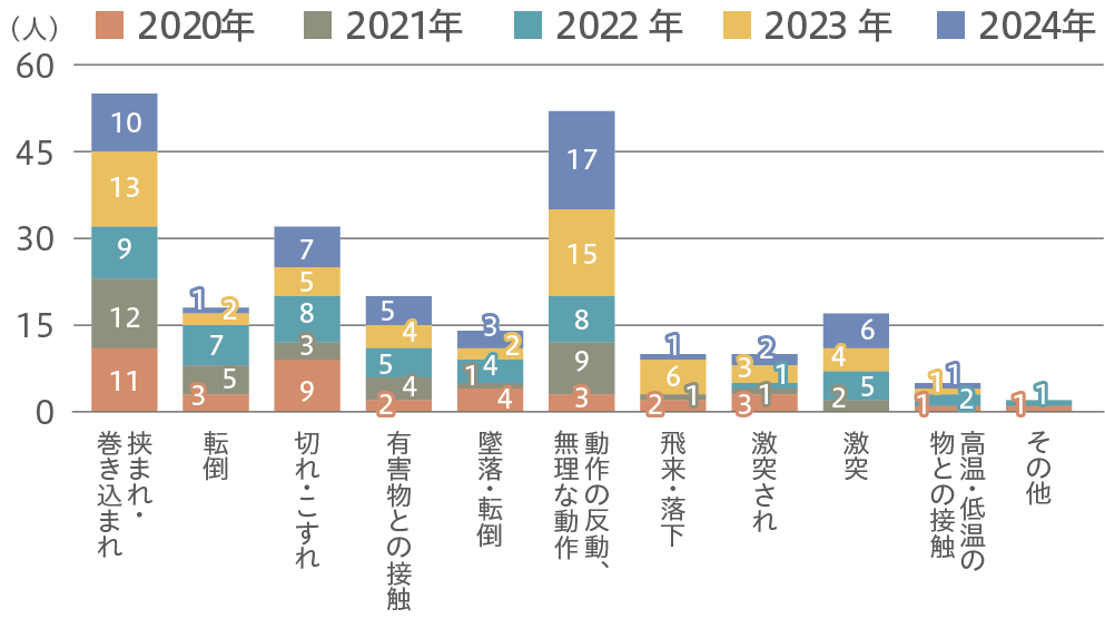 当社グループ（国内外関係会社含む）の型別労働災害発生状況