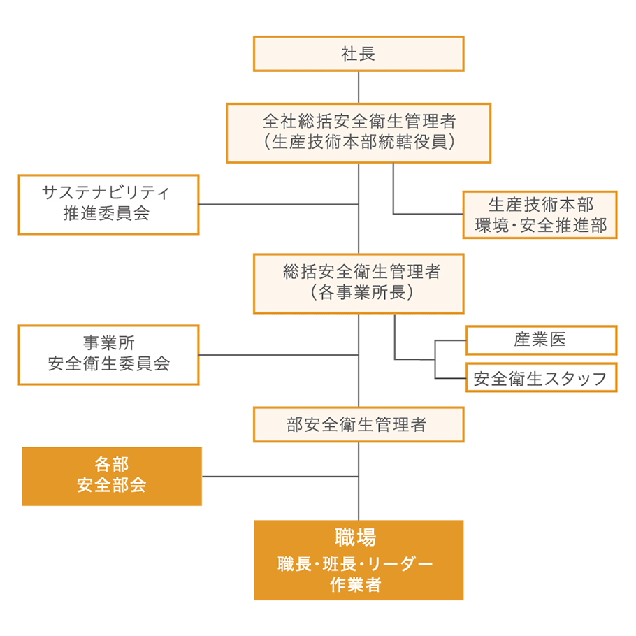 マネジメント体制図