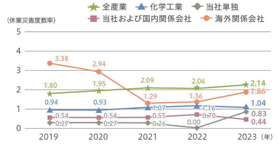 当社および国内外関係会社の休業災害度数率